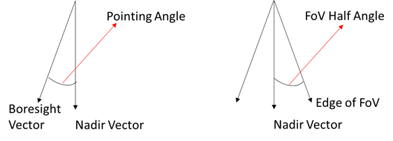 Figure 9: Determining the field of view and pointing angles.